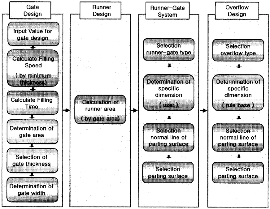 Fig. 3. Flowchart for die layout design.