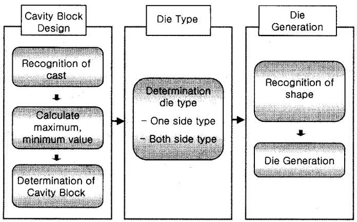 Fig. 4. Flowchart for die generation.