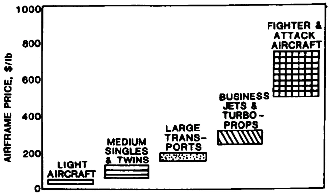 Fig. 6. Variation of airframe construction price with type of
aircraft. 