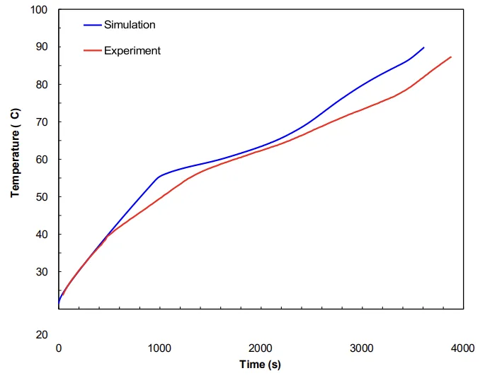 Figure 4 Comparison of experimental and simulation results at the heat source interface