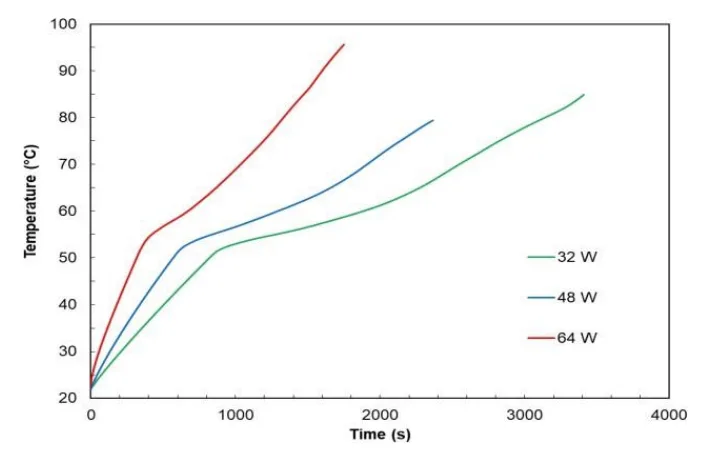 Figure 7 Heat source interface temperature at 3 different input
power values for extruded fins