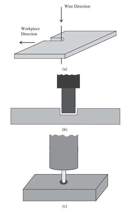 Fig. 2. Illustrations of three electrodischarge machining techniques: (a) wire
EDM, (b) die sinking, and (c) EDM milling.