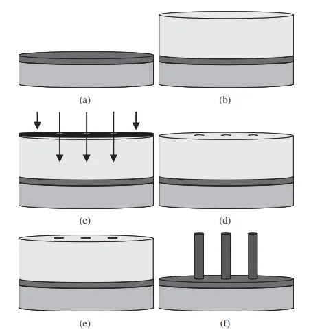 Fig. 3. Schematic of LIGA process: (a) deposit a conductive seed layer, (b) spin on a thick layer of photoresist, (c) expose photoresist to high-energy X-rays through a mask, (d) develop photoresist removing X-ray exposed material, (e) deposit metal into photoresist mold, and (f) dissolve photoresist mold.