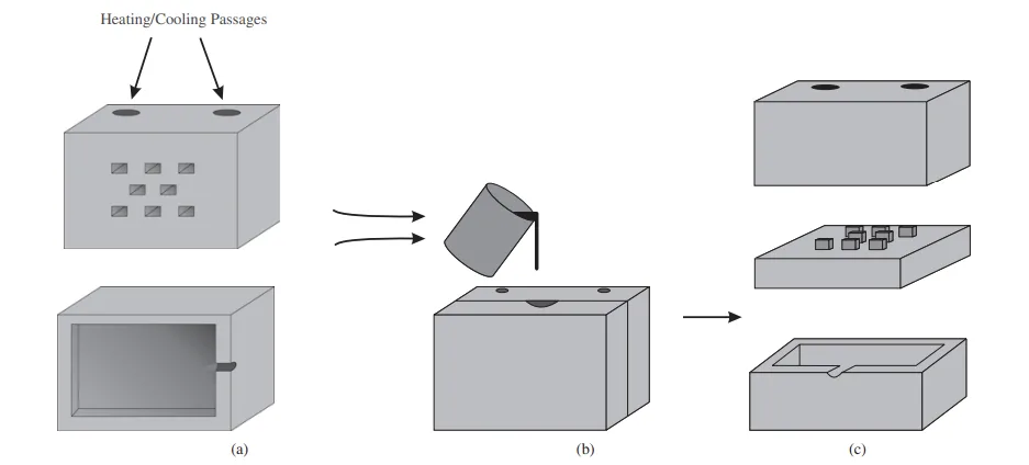 Fig. 4. Schematic of die casting: (a) metal molds with runner and cooling passages, (b) molds pressed together with molten metal being inserted, and (c) separation of molds and removal of part.