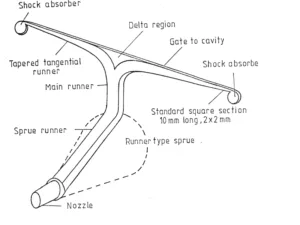 Fig. 3 SCHEMATIC OF RUNNER SYSTEM FOR HOT CHAMBER DIACASTING MACHINE