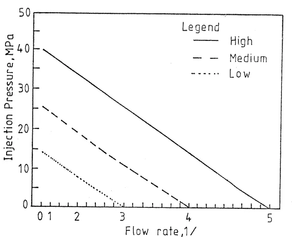 Fig. 1 EFFECT OF VARYING INJECTION PRESSURE