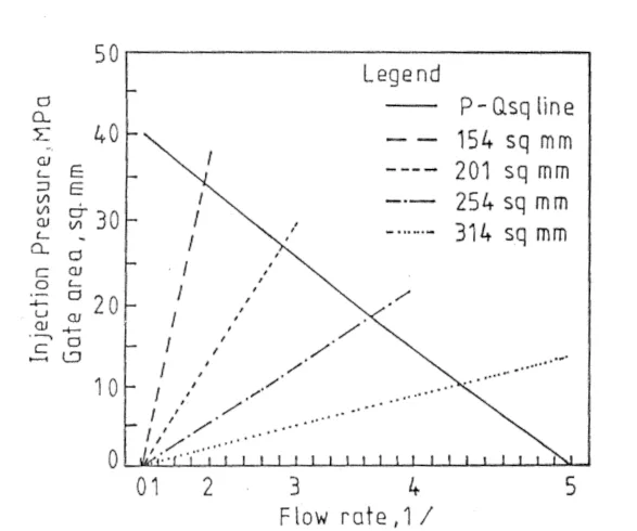 Fig. 2 EFFECT OF CHANGES IN GATE AREA