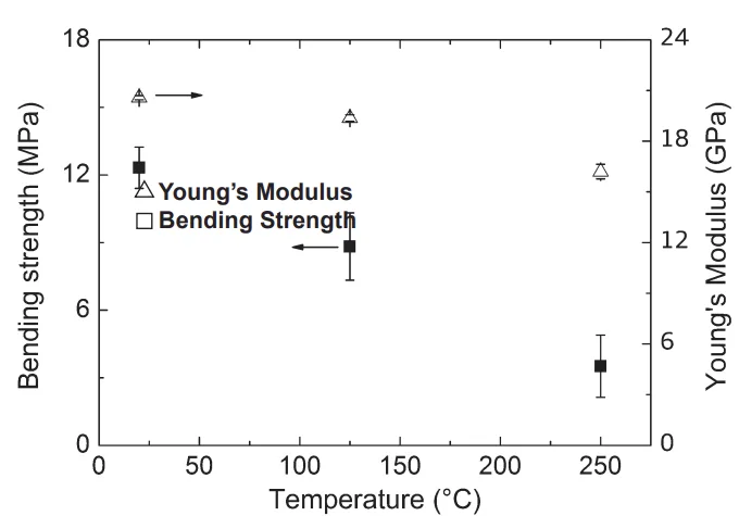 Figure 4. The decrease in bending strength from three-point-bending experiments is more distinctive than the decrease of the Young's modulus. From 12MPa at room temperature the bending strength drops to 4MPa at 250°C (482°F). From these data the critical value of the bending strength for use in the casting simulations can be extrapolated to 6.5MPa at 175°C (347°F).