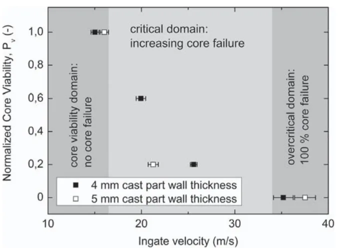 Figure 6. The normalized core viability (left), decreases with increasing ingate velocity at which molten metal enters the cavity.