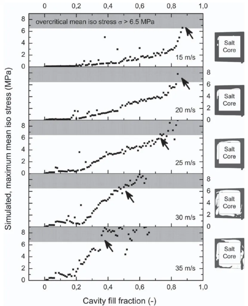 Figure 7. The occurring maximum mean iso stresses reach overcritical levels earlier for increasing ingate velocities. Due to the unequal filling of the cavity at the fill fraction the aforementioned overcritical stress leads to core failures for the higher ingate velocities.