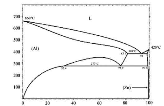 Figure 2. The Binary Phase Diagram of Al-Zn Alloy [1].