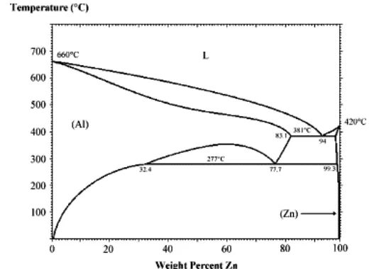 Figure 2. The Binary Phase Diagram of Al-Zn Alloy [1].