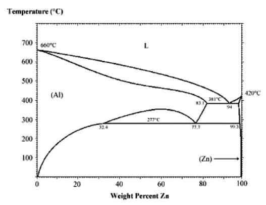 Figure 2. The Binary Phase Diagram of Al-Zn Alloy [1].