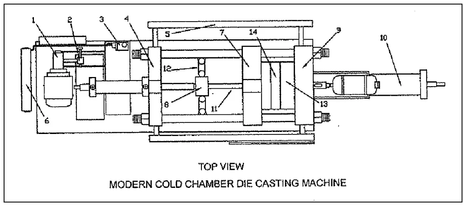 Figure 10. Key Components of Modern Cold Chamber Die Casting Machine from Top View [11].