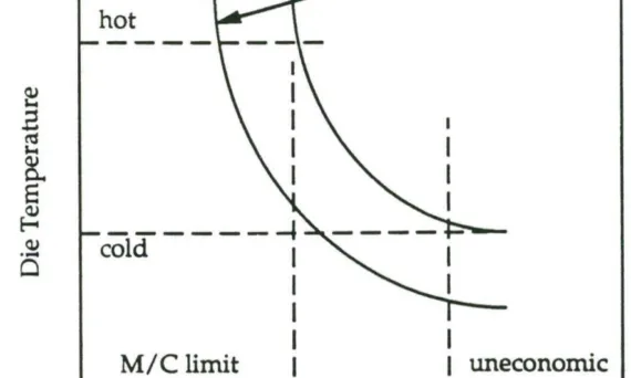 Fig 2.4 Relationship between die temperamre, cycle time and die coohng