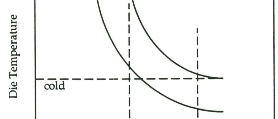 Fig 2.4 Relationship between die temperamre, cycle time and die coohng