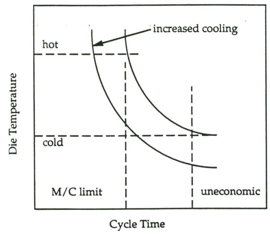 Fig 2.4 Relationship between die temperamre, cycle time and die coohng