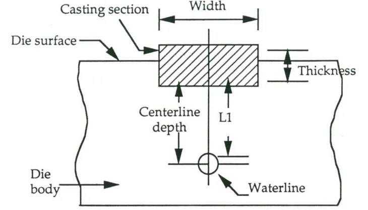 Fig 3.1 Waterline placement configuration for strip castings 
