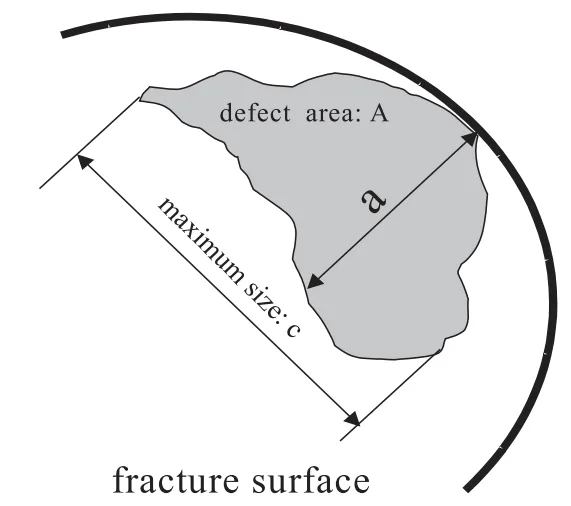 Fig. 4. Illustration of a casting defect and its dimensions as measured on the fracture surface