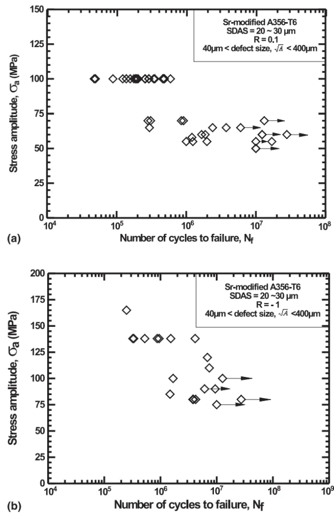 Fig. 5. S±N data of a Sr-modi®ed A356 alloy with various defect sizes, tested at two dierent stress ratios (a) R  0:1 and (b) R  ÿ1. \ ! " indicates run out ± sample did not fail up to 107 cycles.