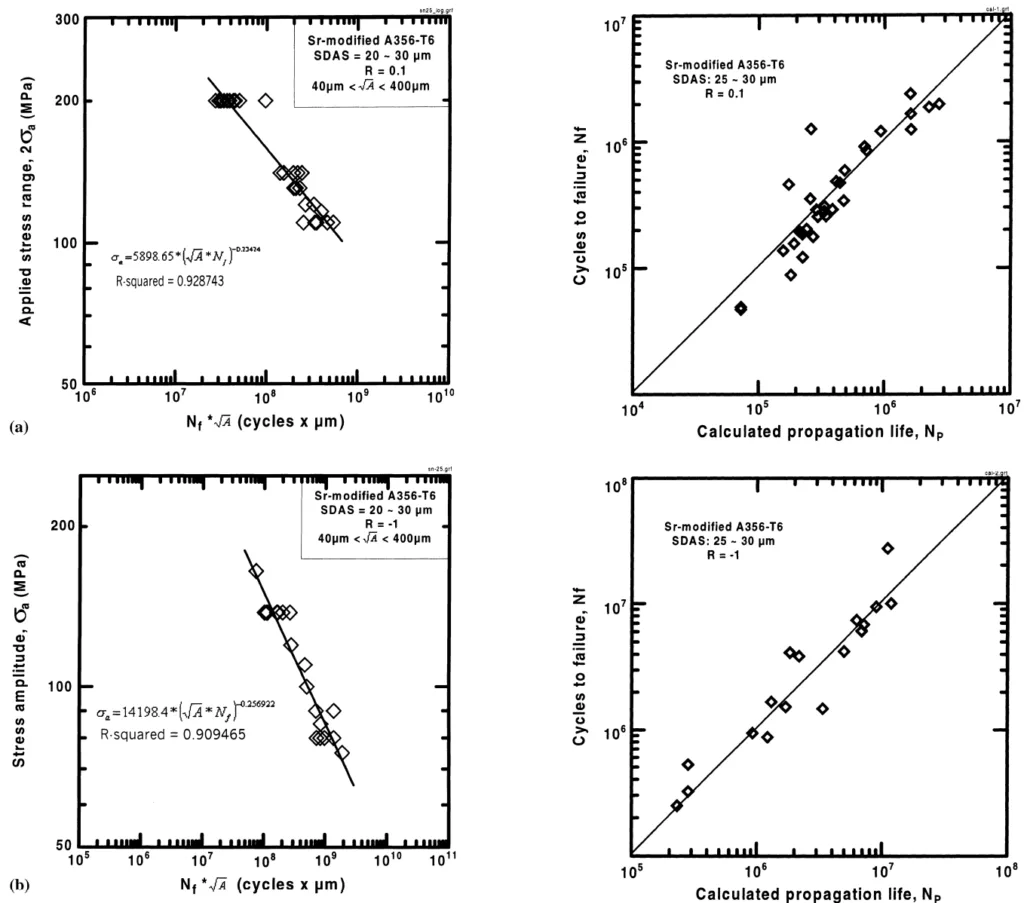 Fig. 10. Modified fatigue life plots which include the effect of defect size, √A, for tests at (a) R = 0.1, and (b) R = -1.

Fig. 11. Comparison of actual fatigue life (Nf) with the calculated crack propagation life (Np) for tests at (a) R = 0.1, and (b) R = −1.