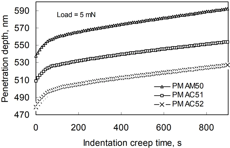 Figure 6: Indentation creep curves for PM AM50, AC51 and AC52 alloys at
an applied load of 5 mN at room temperature. 