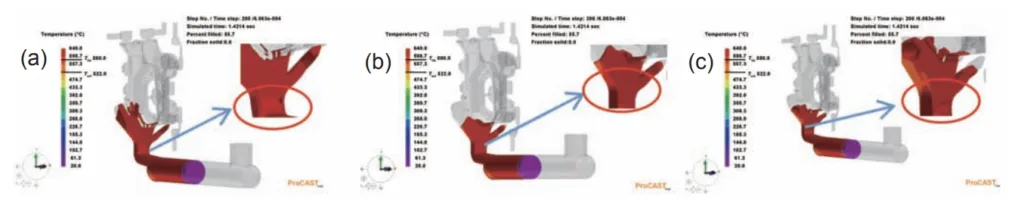 Fig. 7: Filling diagram of different switching positions: (a) 300 mm, (b)320 mm, (c) 340 mm