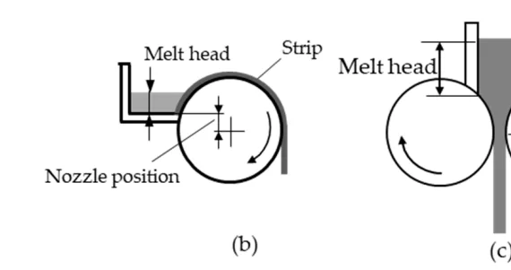 Figure 2. Schematic diagrams of casters used in this study. (a) Melt spinning single roll caster, (b) melt drag single roll caster, (c) vertical type high-speed twin roll caster.