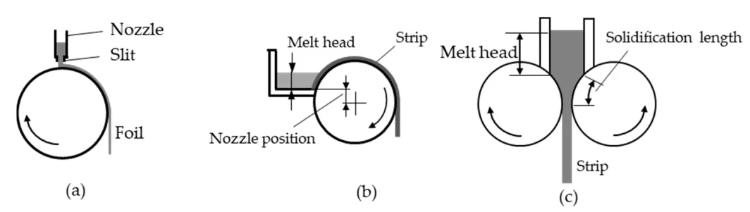 Figure 2. Schematic diagrams of casters used in this study. (a) Melt spinning single roll caster, (b) melt drag single roll caster, (c) vertical type high-speed twin roll caster.
