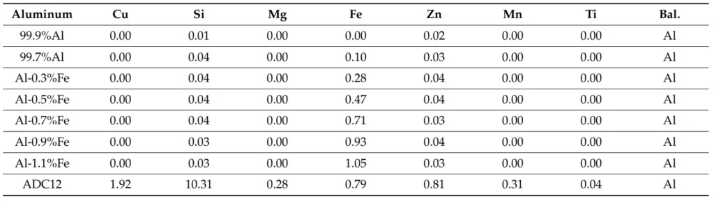 Table 1. Chemical compositions of pure aluminum, Al-Fe alloys, and ADC12 (mass%).