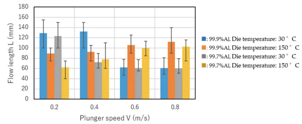 Figure 3. Effects of plunger speed and die temperature on flow length for 99.9%Al and 99.7%Al. Die
gap: 0.5 mm