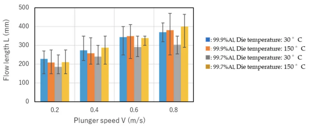 Figure 4. Effects of plunger speed and die temperature on flow length for 99.7%Al and 99.9%Al. Die
gap: 1 mm.