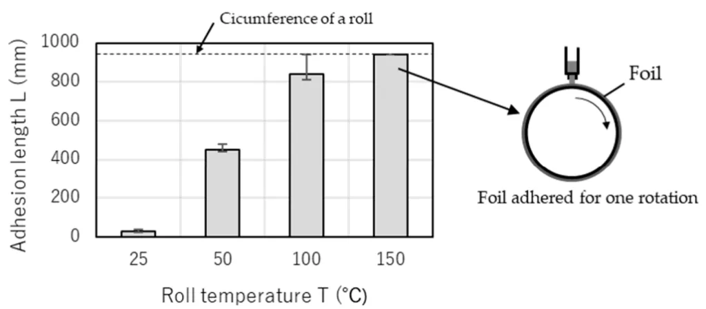 Figure 8. Effect of roll temperature on adhesion length for 99.9%Al to roll. Roll speed: 24 m/s.