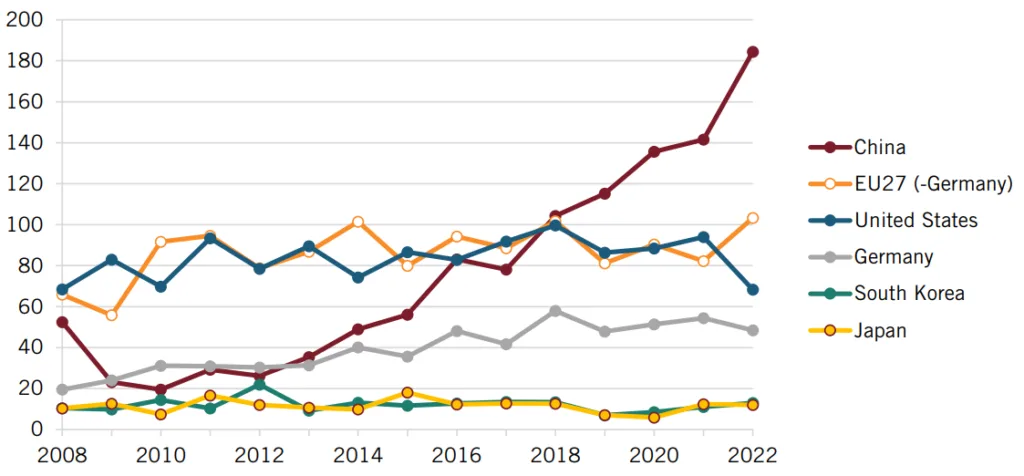 Figure 10: Number of automotive engineering publications in top 10 percent of most-cited publications151