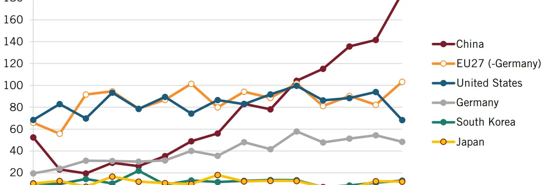 Figure 10: Number of automotive engineering publications in top 10 percent of most-cited publications151
