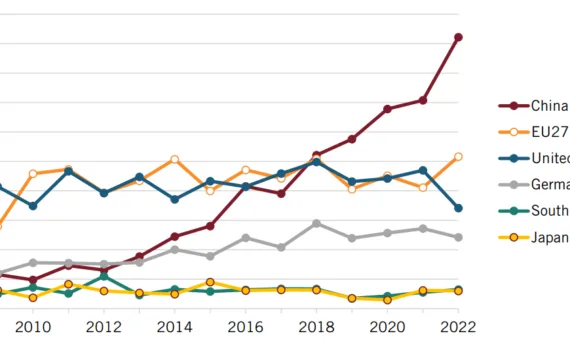 Figure 10: Number of automotive engineering publications in top 10 percent of most-cited publications151