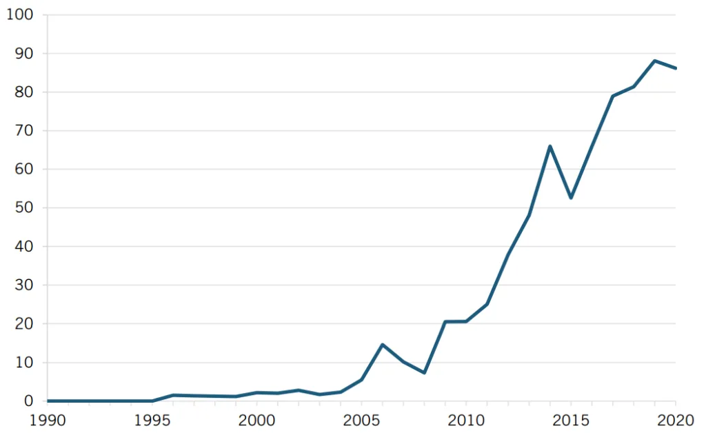 Figure 11: Number of EV scientific publications in China (per trillion $ GDP)152