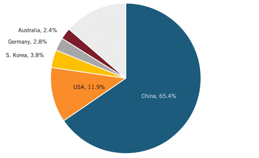 Figure 12: Top five countries for high-impact publications about electric batteries in the ASPI Critical Technology
Tracker dataset155