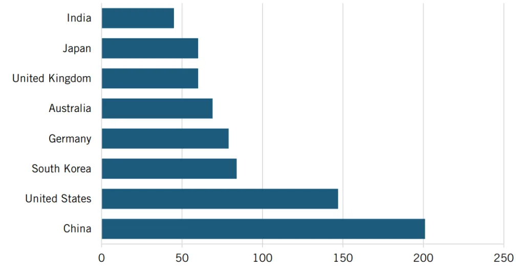 Figure 13: H-Index for scientific publications in electric batteries, 2023156