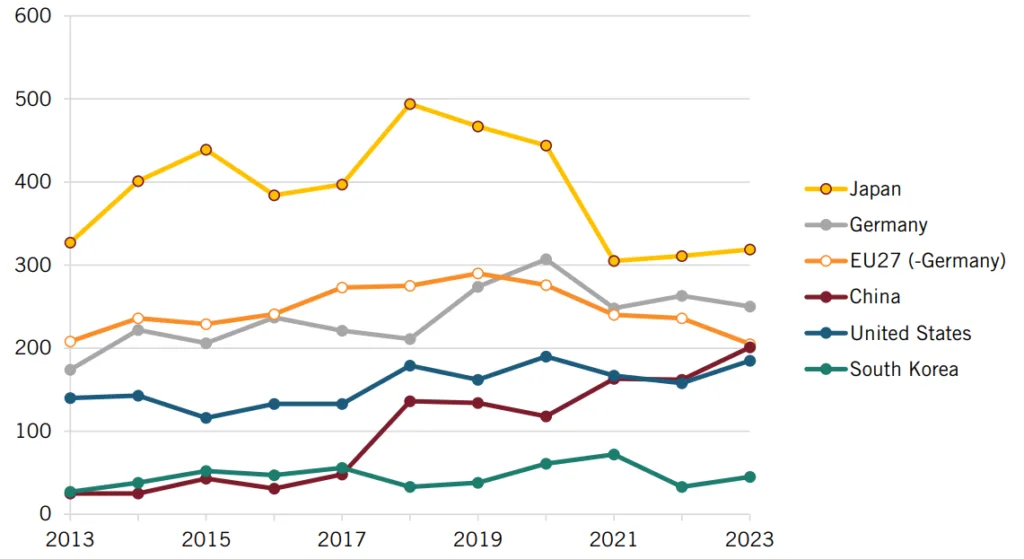 Figure 14: Number of PCT patent publications in motor vehicles (B62D)157