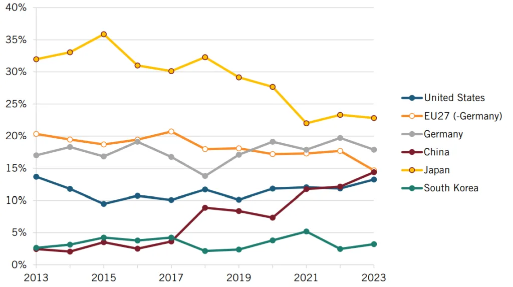 Figure 15: Global shares of PCT patent publications in motor vehicles (B62D)158