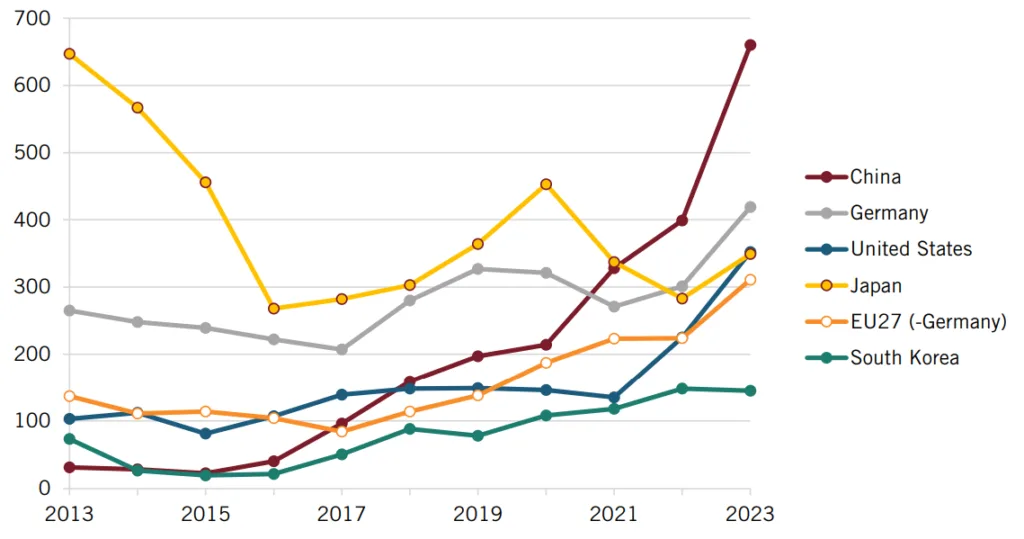 Figure 16: Number of PCT patent publications in electric propulsion technology (B60L)159