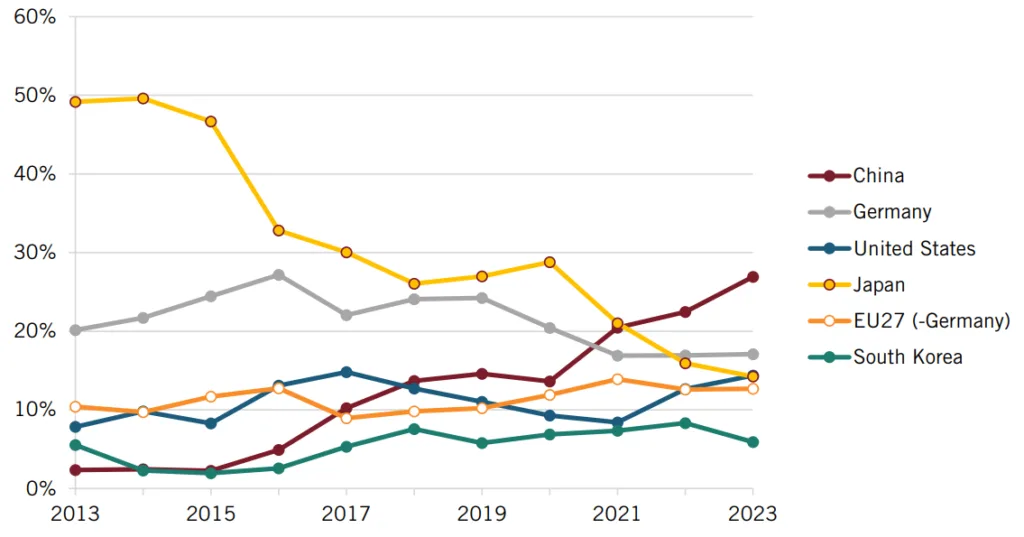 Figure 17: Global shares of PCT patent publications in electric propulsion technology (B60L)160
