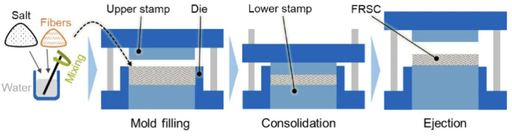 Figure 1. Wet compression molding process and basic tool components for a short
fiber-reinforced salt core.14