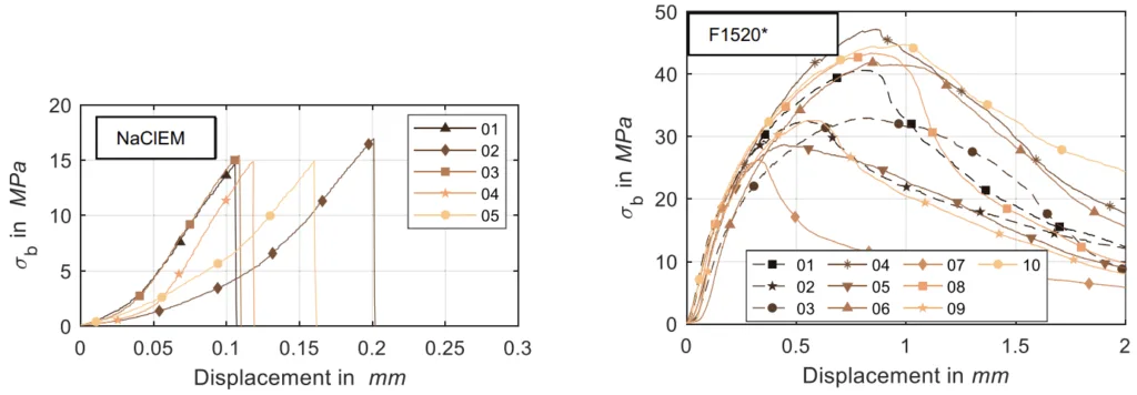 Figure 3. Bending test results representing brittle (left) or pseudo-ductile (right) material behavior for NaClEM (benchmark) or F1520* specimens, respectively.14