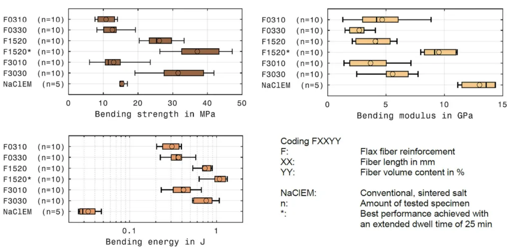 Figure 4. Summary of three-point bending test results for flax fiber-reinforced and conventional salt core specimens.14 Bars represent the 25% and 75% percentiles; the circles represent the mean values, and the antennas reach out to the extrema of the test series. Plots generated with boxplot_custom.m.45