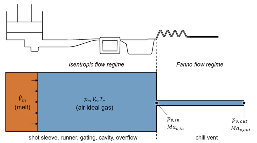 Figure 5. Typical HPDC mold setup (top) and surrogate model (bottom) for vent
modeling according to Bar-Meir et al.64 or Nouri-Borujerdi and Goldak.65
