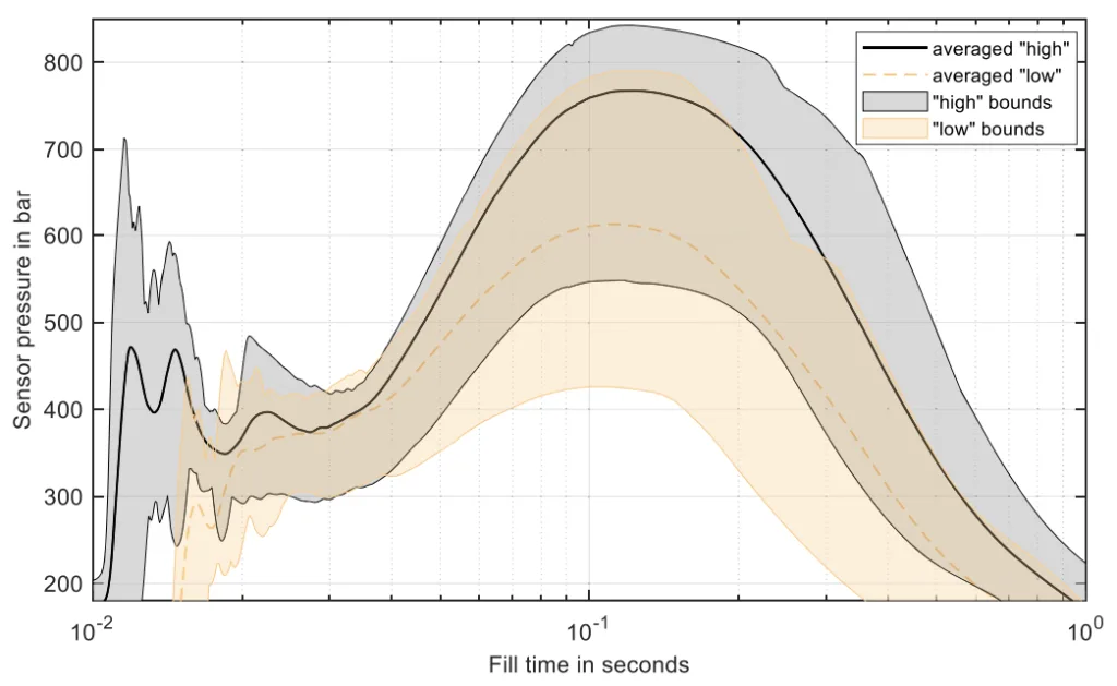 Figure 7. Shot curves measured by the HPDC sensor for ‘‘high’’ and ‘‘low’’ parameter
settings. The averaged curves show the mean of the curves. Scatter area is
represented by the hull curves. Please note the log scale on the abscissa.