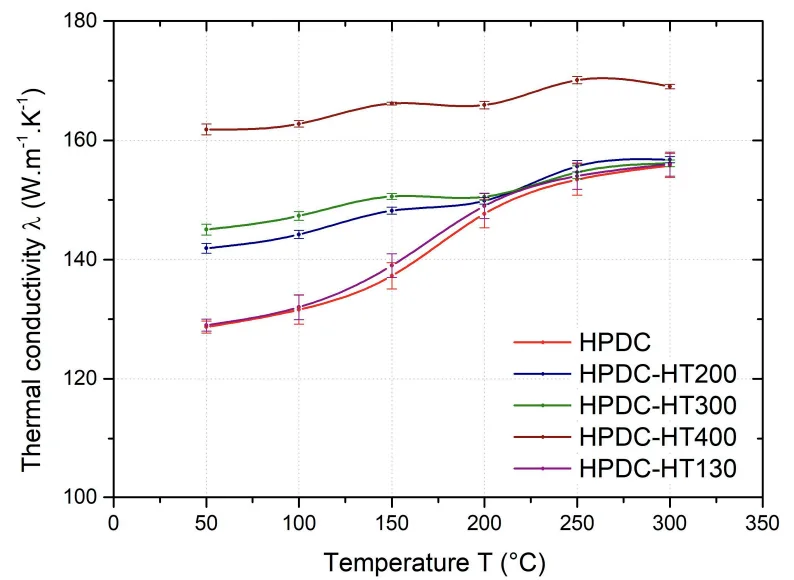 Figure 10. Thermal conductivity of HPDC samples in as-cast condition and heat-treated at 130 °C, 200 °C, 300 °C, and 400 °C.