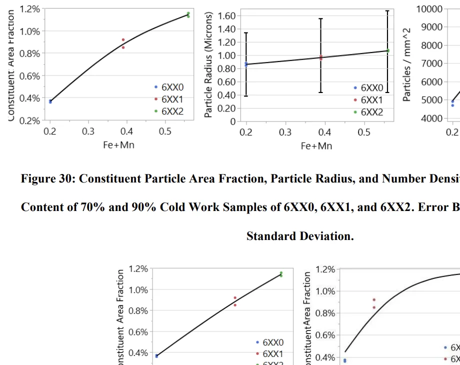 Figure 31: Constituent Particle Area Fraction vs. separated Fe, Mn Content of 70% and 90% Cold Work
Samples of 6XX0, 6XX1, and 6XX2